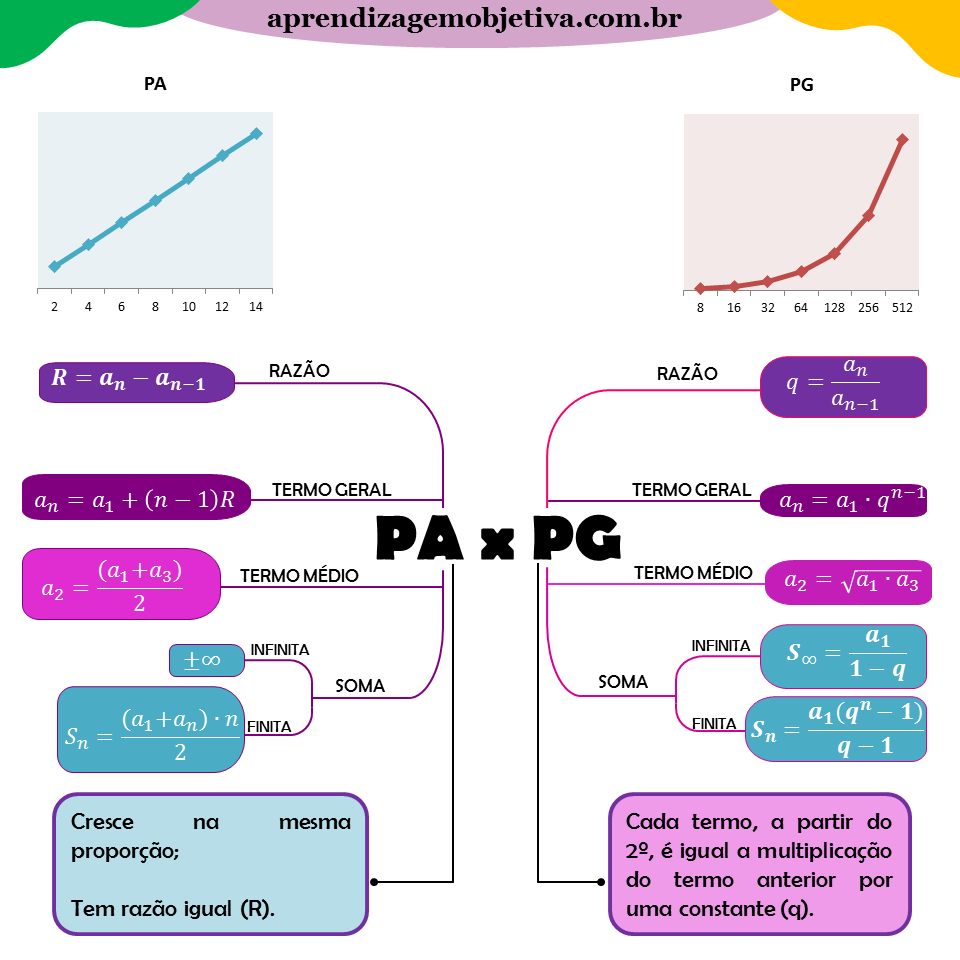 Pa E Pg F Rmulas E Quest Es Comentadas De Progress O Aritm Tica E